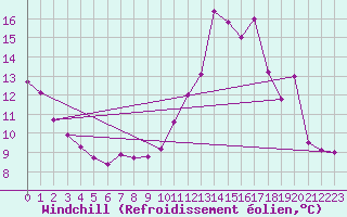 Courbe du refroidissement olien pour Ouessant (29)