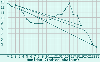 Courbe de l'humidex pour Langres (52) 