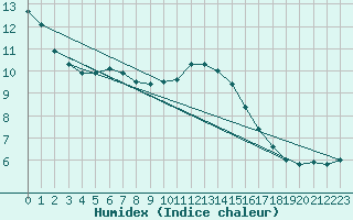 Courbe de l'humidex pour Saint-Nazaire (44)