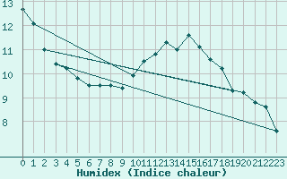 Courbe de l'humidex pour Dieppe (76)