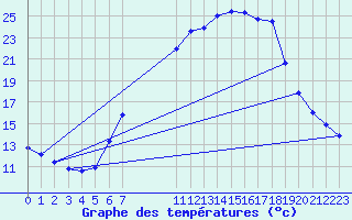 Courbe de tempratures pour Freudenberg/Main-Box