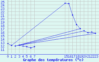 Courbe de tempratures pour La Comella (And)