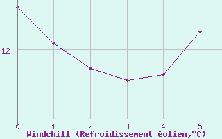 Courbe du refroidissement olien pour Lienz