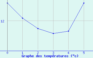 Courbe de tempratures pour Lienz