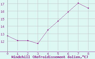 Courbe du refroidissement olien pour Pforzheim-Ispringen