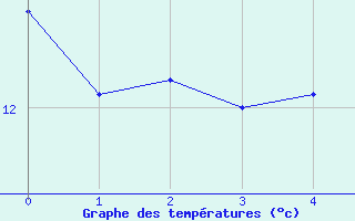 Courbe de tempratures pour Ploudalmezeau (29)