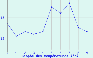 Courbe de tempratures pour Wolfsegg