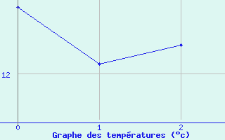 Courbe de tempratures pour Wolfsegg