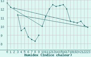 Courbe de l'humidex pour Ile du Levant (83)