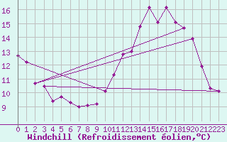 Courbe du refroidissement olien pour Avila - La Colilla (Esp)