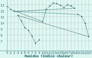 Courbe de l'humidex pour Biarritz (64)