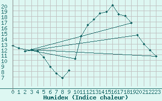 Courbe de l'humidex pour Lobbes (Be)