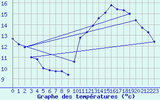 Courbe de tempratures pour Jan (Esp)