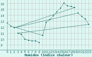 Courbe de l'humidex pour Jan (Esp)