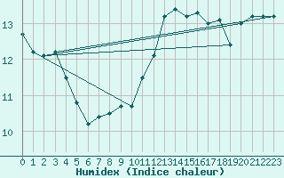 Courbe de l'humidex pour Lagny-sur-Marne (77)