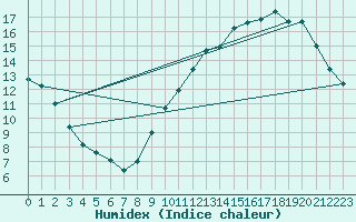 Courbe de l'humidex pour Aigrefeuille d'Aunis (17)
