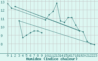 Courbe de l'humidex pour Prigueux (24)