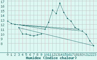 Courbe de l'humidex pour Cannes (06)