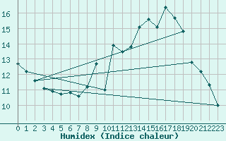 Courbe de l'humidex pour Soumont (34)