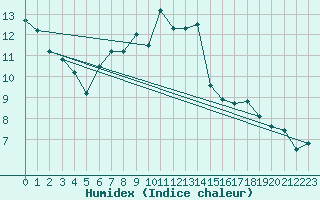 Courbe de l'humidex pour Toholampi Laitala