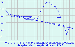 Courbe de tempratures pour Roujan (34)