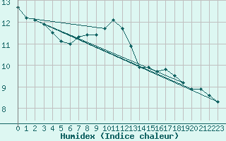 Courbe de l'humidex pour Saint-Martial-de-Vitaterne (17)