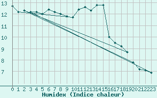 Courbe de l'humidex pour Combs-la-Ville (77)