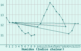 Courbe de l'humidex pour Cap Bar (66)