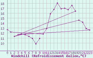 Courbe du refroidissement olien pour Guidel (56)