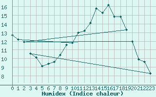 Courbe de l'humidex pour Aniane (34)