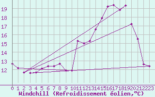 Courbe du refroidissement olien pour Epinal (88)