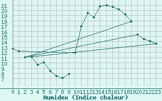 Courbe de l'humidex pour Abbeville (80)