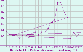 Courbe du refroidissement olien pour Mazres Le Massuet (09)