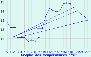 Courbe de tempratures pour Biscarrosse (40)