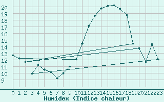 Courbe de l'humidex pour Avignon (84)