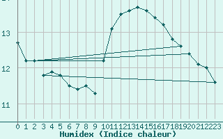 Courbe de l'humidex pour Montauban (82)