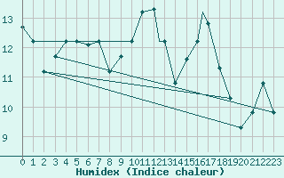 Courbe de l'humidex pour Meknes