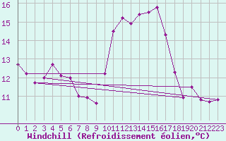 Courbe du refroidissement olien pour Boulogne (62)