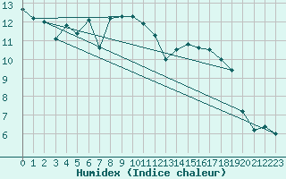 Courbe de l'humidex pour Kuopio Yliopisto