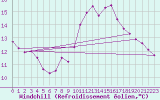 Courbe du refroidissement olien pour Landivisiau (29)