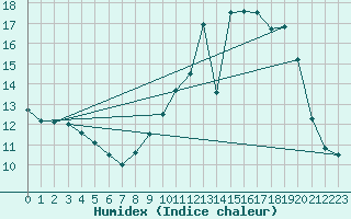 Courbe de l'humidex pour Ble / Mulhouse (68)