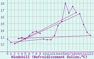 Courbe du refroidissement olien pour Chivres (Be)