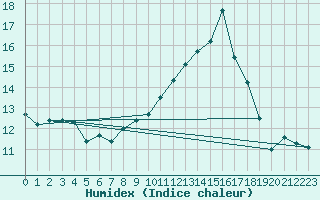 Courbe de l'humidex pour Saint-Germain-du-Puch (33)