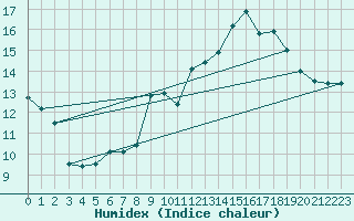 Courbe de l'humidex pour Monte Generoso