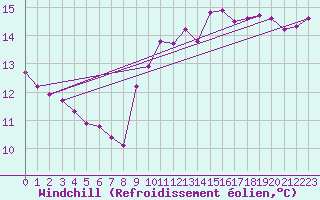 Courbe du refroidissement olien pour Six-Fours (83)