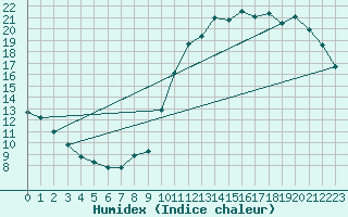 Courbe de l'humidex pour Lagny-sur-Marne (77)