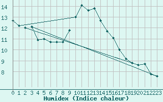 Courbe de l'humidex pour Millau - Soulobres (12)