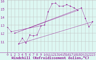 Courbe du refroidissement olien pour Kinloss