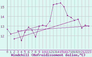 Courbe du refroidissement olien pour Bad Salzuflen