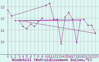 Courbe du refroidissement olien pour Aytr-Plage (17)